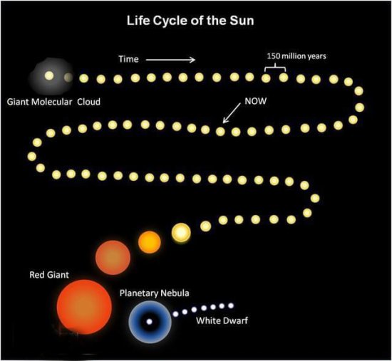 太阳<em>的寿命</em>可以用简单的算法计算吗？