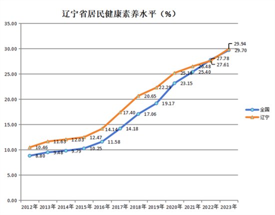 2023年<em>辽宁</em>居民健康素养水平提高到29.94%