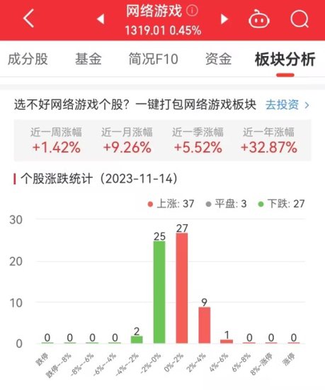 <em>网络游戏</em>板块涨0.45% 智度股份涨5.67%居首