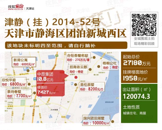 中昂集团10.8亿竞得团泊西区地块 楼面价7427元