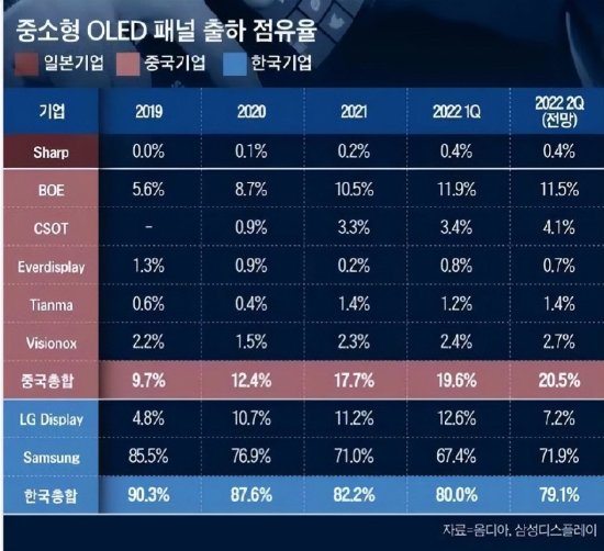 中、韩垄断99.6%的OLED屏市场，三星、京东方、LG、TCL<em>谁最</em>...