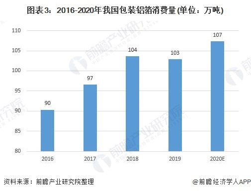 2021年中国包装铝箔市场规模现状及发展前景分析 未来5年市场...