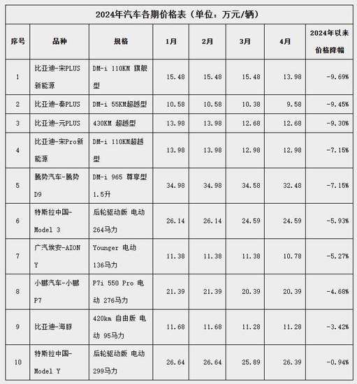 深圳新能源车价格普跌 官方：2024年竞争将异常激烈