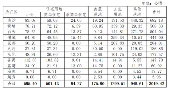<em>广州</em>：<em>2024年</em>计划供地3019公顷，住宅用地占比20%