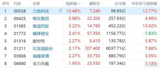 <em>特斯拉概念</em>股走高，据悉上海工厂恢复正常生产