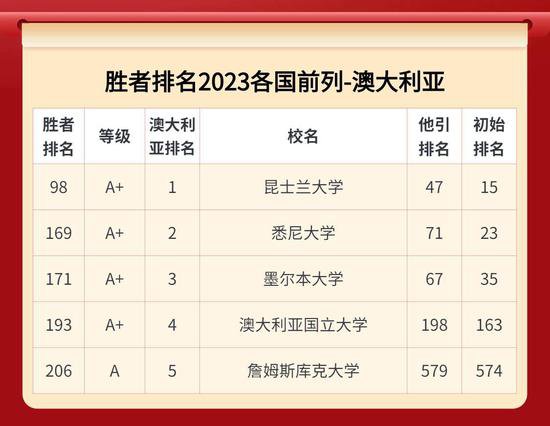 武书连2023世界大学胜者排名 中国大学前50都有哪些？