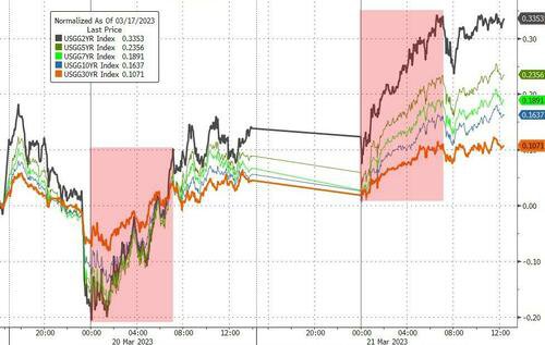 美联储决议前的“绝杀”？欧美短债暴跌 加息预期全面升温