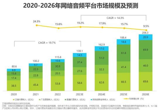 2023中国<em>网络</em>音频<em>发展现状</em>及<em>行业</em>生态