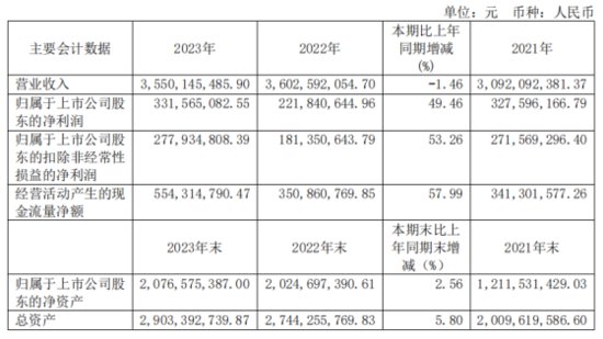 紫燕食品2023年净利增长近五成：卤制食品收入下滑 加盟<em>门店数量</em>...