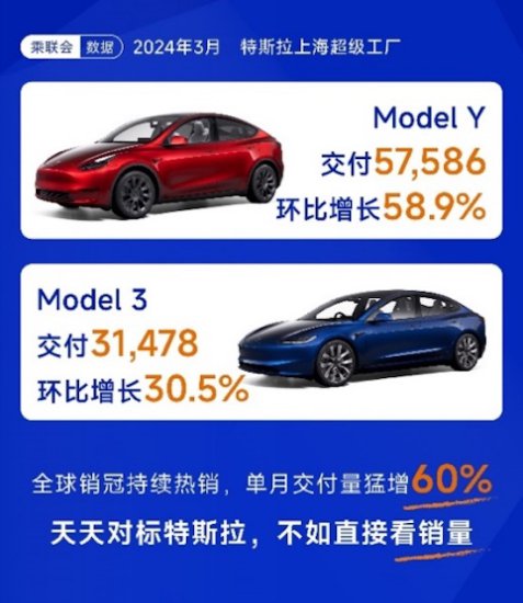 环比暴增113% 3月特斯拉Model Y再获中国乘用车销冠 Model 3...