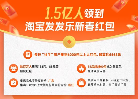 1.5亿人领到<em>淘宝</em>春节红包 ，有用户集到6568元！网友：太敞亮