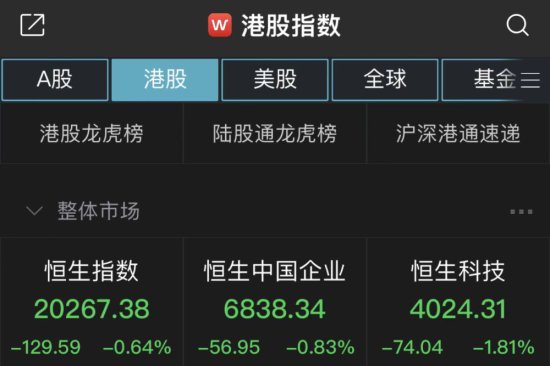 恒指半日跌0.64％！半导体股回调，中芯国际跌超5％