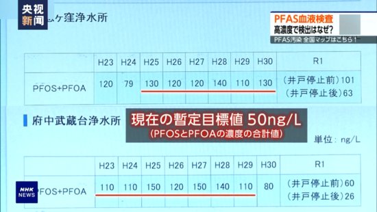 日本多摩地区过半居民血检异常 数值超过<em>正常值</em>2倍