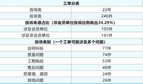 合同、质量和工期纠纷排前三，上海市装协10月接咨询<em>投诉</em>268件