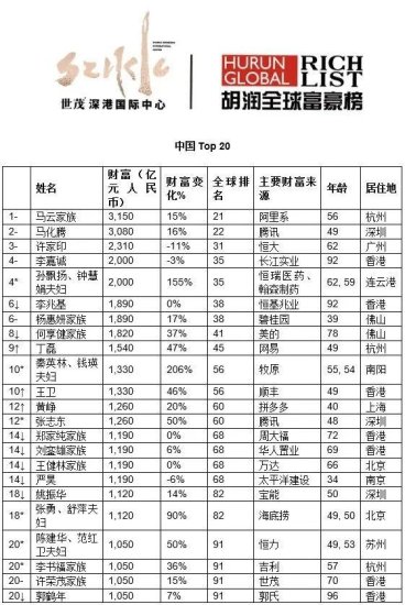 中国799人最新<em>富豪名单</em>公布 很多都是大家的“熟人”