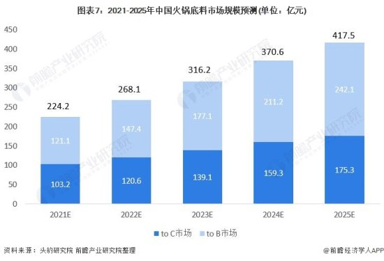 2021年中国火锅底料行业<em>市场</em>规模及发展前景<em>分析</em> 多重因素驱动...