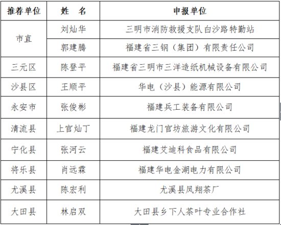 2023年度“三明工匠”<em>及</em>“三明青年工匠”<em>名单</em>揭晓