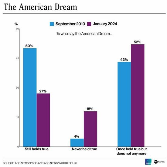 民调：多数美国成年人<em>放弃了</em>“美国梦”
