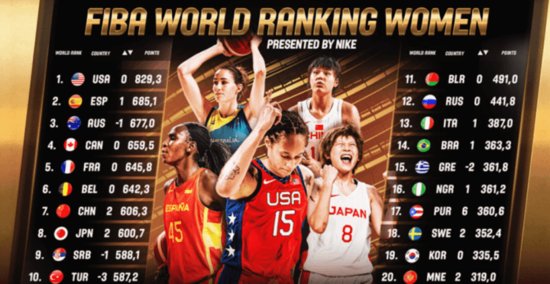 FIBA更新<em>世界排名</em>：中国<em>男篮世界</em>第28，女篮上...
