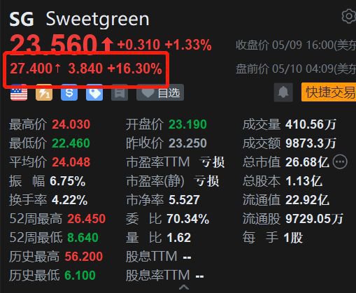 美股异动丨Sweetgreen盘<em>前</em>涨16.3% Q1收入超预期 上调年度指引