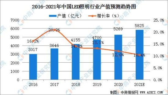 2021年中国LED照明行业发展<em>现状</em>及行业发展前景分析