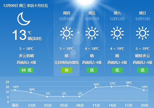 未来3天 云南大部天气晴好