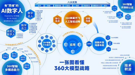 三六零凭360智脑获评“中国人工智能年度十<em>大</em>创新企业”