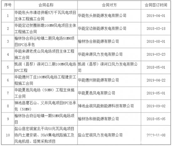 中标丨华润电力河南杞县34MW分散式风电项目主体工程中标候选...