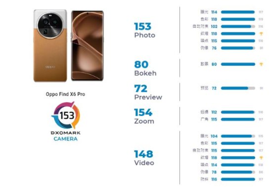 DXO公布OPPO Find X6 Pro影像评分，总分153分<em>排在第一名</em>