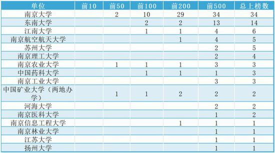 2024年QS世界大学学科排名公布 江苏多个高校学科上榜