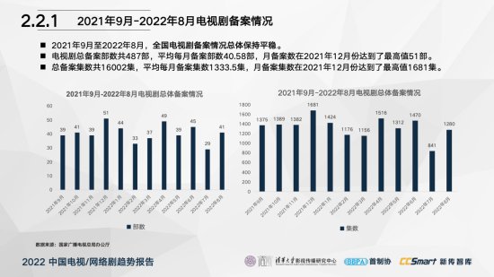 清影：2022中国<em>电视</em>与网络剧趋势报告（附<em>下载</em>）