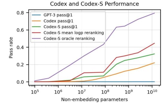 将语言直接<em>翻译</em>成代码，OpenAI内测AI编码器Codex