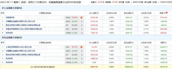 <em>中文在线</em>涨停 三个交易日机构净卖出1.98亿元
