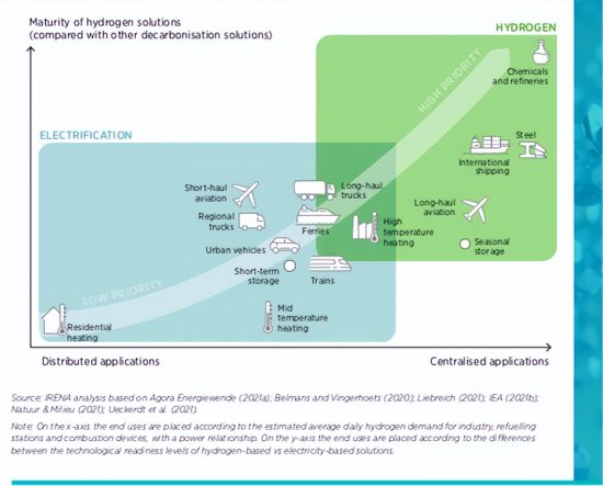 国际可再生能源署：氢的工业用途应作为最<em>优先</em>的终端应用之一