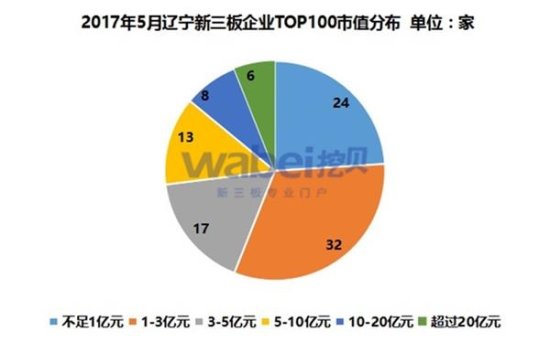 2017年5月辽宁省新三板企业市值TOP100