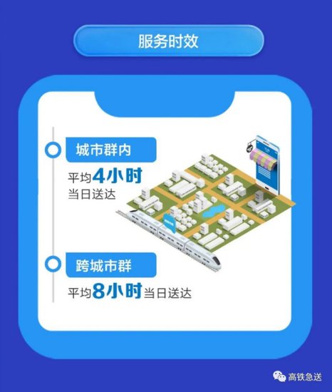 中铁快运推出“高铁急送”服务：跨城当日达，已覆盖88个城市
