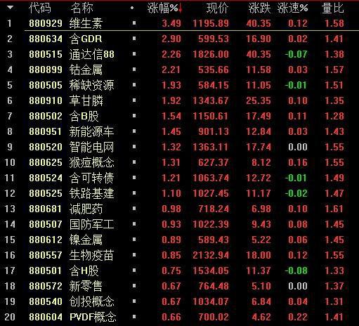 A股三大<em>股指</em>早盘集体拉升 沪指半日涨0.82%