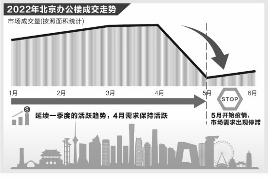 二季度<em>北京写字楼</em>市场需求疲弱 下半年有望回升