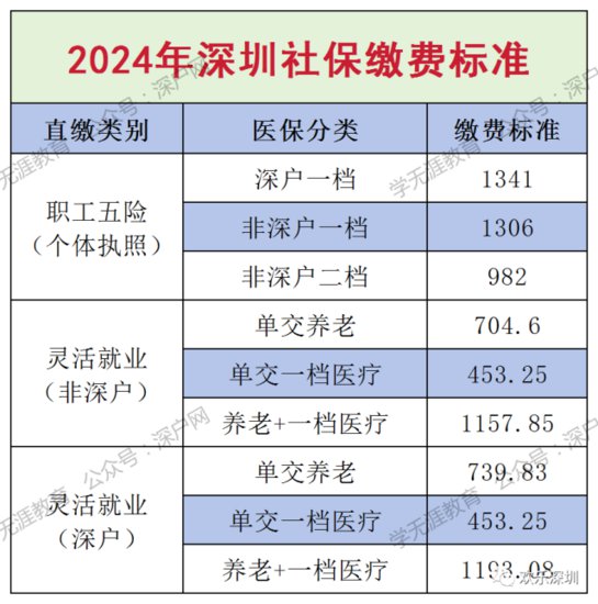 <em>深圳社保</em>缴费基数变动！2024年2月起，工资或迎来新变化！