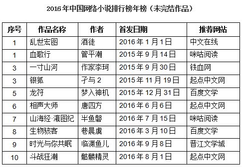 2016年中国网络<em>小说排行榜</em>揭晓20部上榜作品