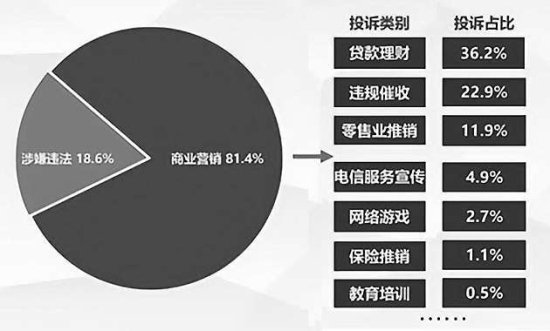 近六成垃圾信息来自<em>运营商</em> 中国移动占67.6%