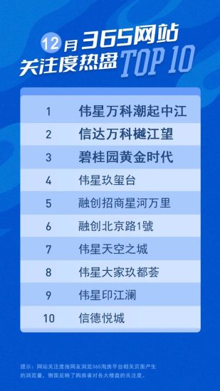 12月<em>芜湖</em>楼盘<em>哪家</em>热度高！最新月势力榜单出炉！