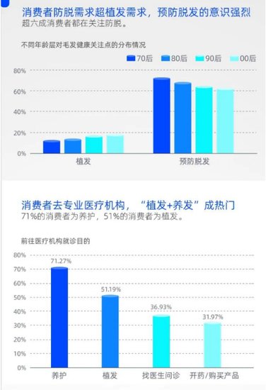 “植发第一股”雍禾医疗市值缩水超八成背后：毛利率连年下滑，...