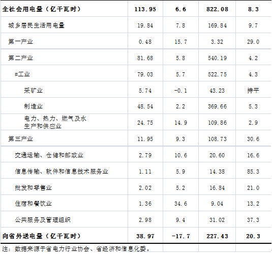 1至7月，贵州<em>软件</em>、信息服务业用电量增幅第一