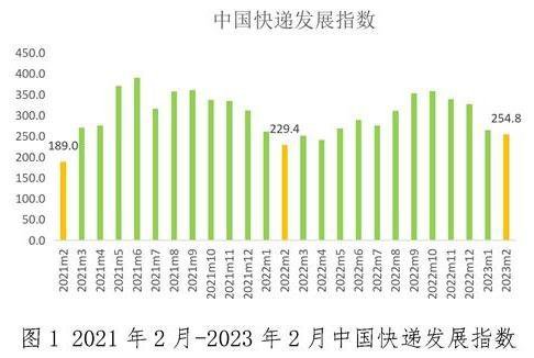 国家邮政局：2月中国快递发展指数为254.8 同比提升11.1%