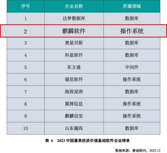 <em>排名</em>第一！麒麟<em>软件</em>当选2023中国最具投资价值操作系统企业