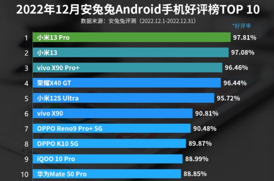 安卓手机好评榜2023<em>最新排名</em>：小米13/13 Pro霸榜