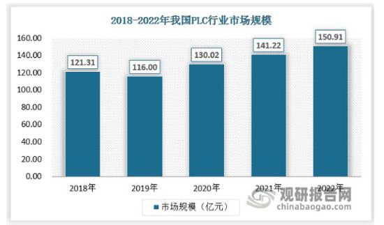 中国PLC行业<em>发展</em>深度研究与投资<em>前景分析</em>报告（2023-2030年）