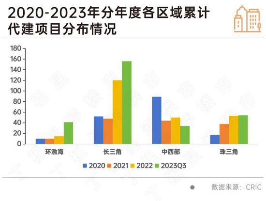 阵地丨前三季度代建项目超过去2年水平，浙系占半壁江山