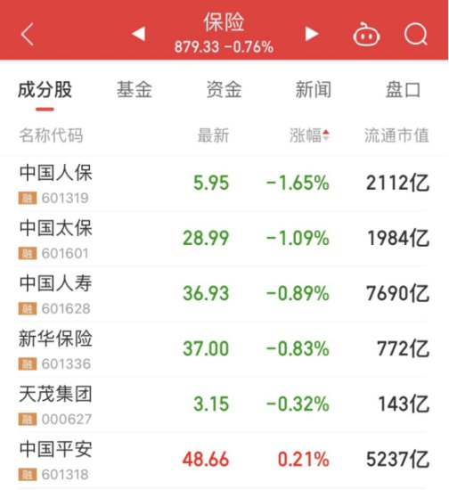 中国人保跌1.65% 垫底保险板块